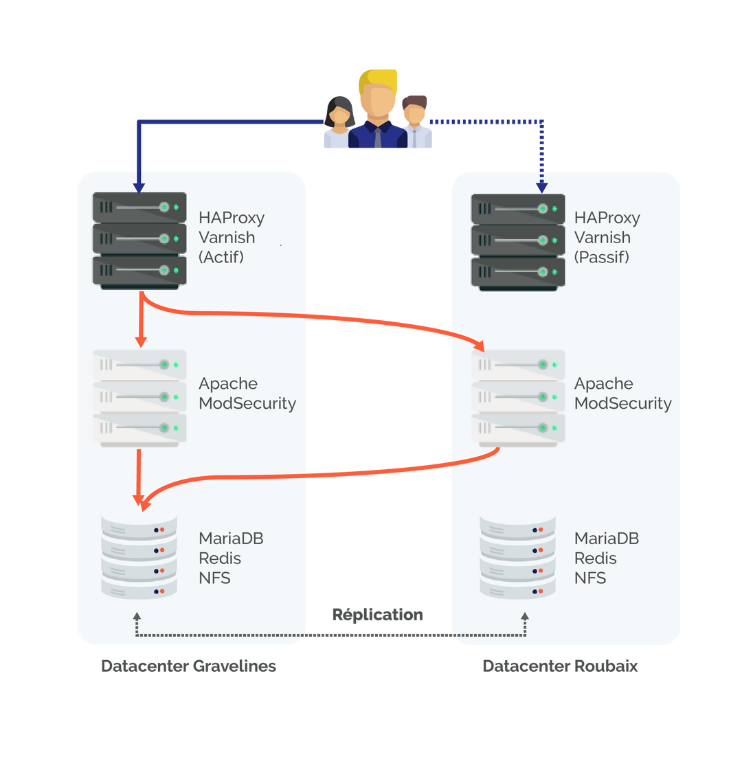 Application disponible à 99.95%